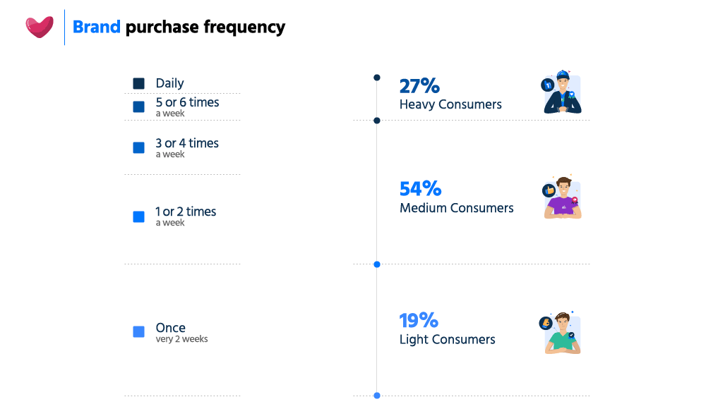 atlantia search, market research, brand purchase frequency